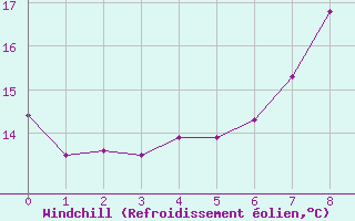 Courbe du refroidissement olien pour Blomskog