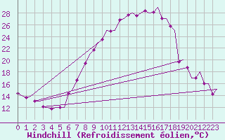 Courbe du refroidissement olien pour Zurich-Kloten