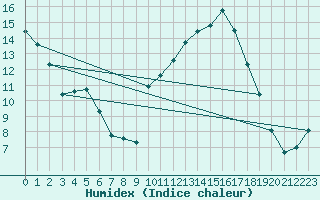 Courbe de l'humidex pour Ontinyent (Esp)