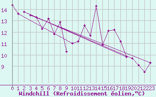 Courbe du refroidissement olien pour Grenoble/St-Etienne-St-Geoirs (38)
