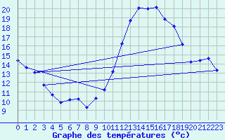 Courbe de tempratures pour Brigueuil (16)