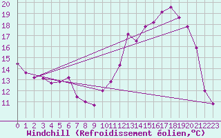 Courbe du refroidissement olien pour Saint-Dizier (52)