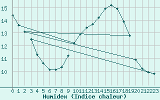 Courbe de l'humidex pour Pertuis - Grand Cros (84)