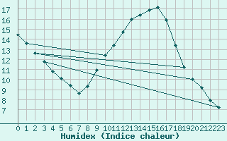 Courbe de l'humidex pour Arles (13)