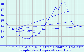 Courbe de tempratures pour Frontenay (79)