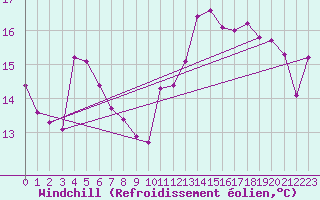 Courbe du refroidissement olien pour Besson - Chassignolles (03)