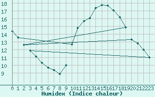 Courbe de l'humidex pour Agde (34)