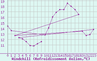 Courbe du refroidissement olien pour Agde (34)
