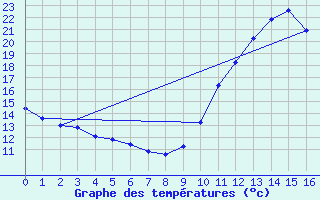 Courbe de tempratures pour Castellbell i el Vilar (Esp)