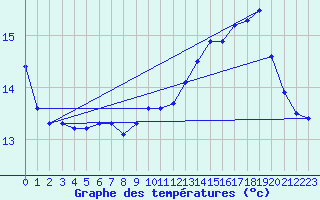 Courbe de tempratures pour Buzenol (Be)