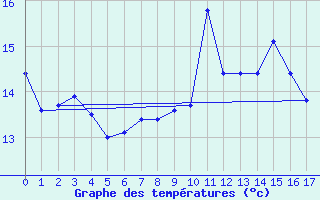 Courbe de tempratures pour Aigen Im Ennstal