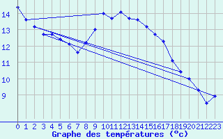 Courbe de tempratures pour Wien Unterlaa