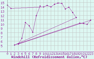 Courbe du refroidissement olien pour Chasseral (Sw)