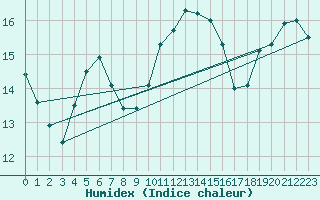 Courbe de l'humidex pour Figari (2A)