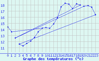 Courbe de tempratures pour Saffr (44)