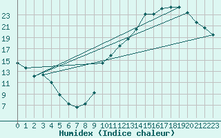 Courbe de l'humidex pour La Baeza (Esp)