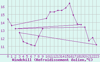 Courbe du refroidissement olien pour Toussus-le-Noble (78)
