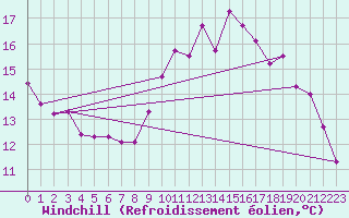 Courbe du refroidissement olien pour Saint-Nazaire (44)
