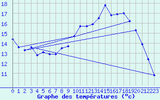 Courbe de tempratures pour Le Mesnil-Esnard (76)