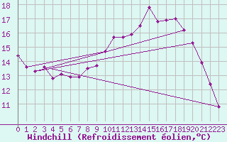 Courbe du refroidissement olien pour Le Mesnil-Esnard (76)