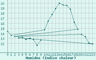 Courbe de l'humidex pour Perpignan Moulin  Vent (66)