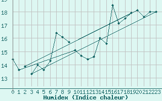 Courbe de l'humidex pour Bouveret