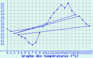 Courbe de tempratures pour Puimisson (34)