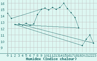 Courbe de l'humidex pour Shoeburyness