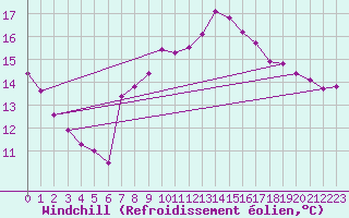 Courbe du refroidissement olien pour Vevey