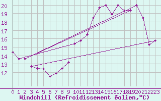 Courbe du refroidissement olien pour Grenoble/St-Etienne-St-Geoirs (38)