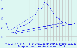 Courbe de tempratures pour Hvide Sande