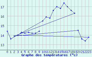 Courbe de tempratures pour Biscarrosse (40)