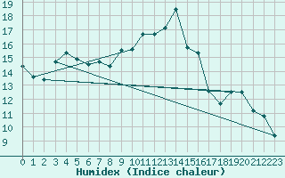 Courbe de l'humidex pour Plymouth (UK)