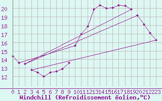 Courbe du refroidissement olien pour Mions (69)