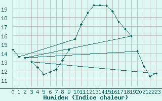 Courbe de l'humidex pour Murcia