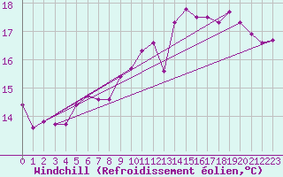 Courbe du refroidissement olien pour Anholt