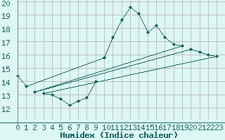 Courbe de l'humidex pour Le Mesnil-Esnard (76)