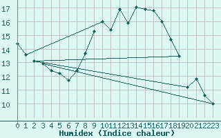 Courbe de l'humidex pour Wunsiedel Schonbrun