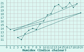 Courbe de l'humidex pour Toussus-le-Noble (78)