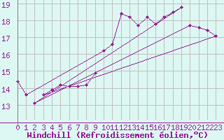 Courbe du refroidissement olien pour Sgur-le-Chteau (19)