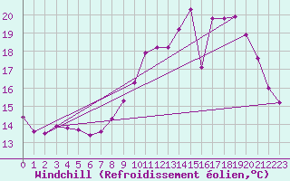 Courbe du refroidissement olien pour Almenches (61)