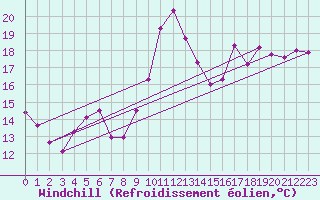 Courbe du refroidissement olien pour Biarritz (64)