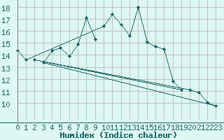 Courbe de l'humidex pour Olpenitz