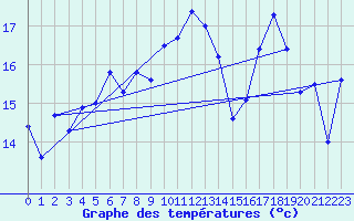 Courbe de tempratures pour Cabauw Tower