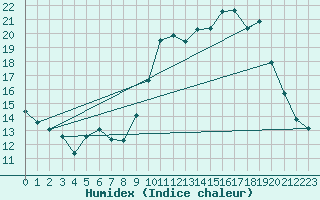 Courbe de l'humidex pour Bouligny (55)