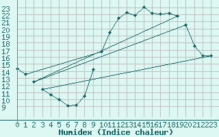 Courbe de l'humidex pour Dolembreux (Be)