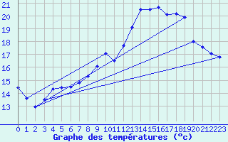 Courbe de tempratures pour Chteaudun (28)