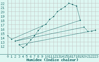 Courbe de l'humidex pour Doberlug-Kirchhain