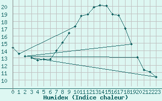 Courbe de l'humidex pour Cuenca