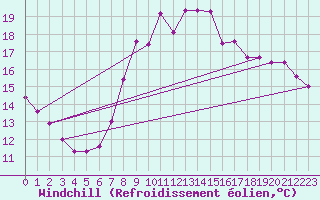 Courbe du refroidissement olien pour Herstmonceux (UK)